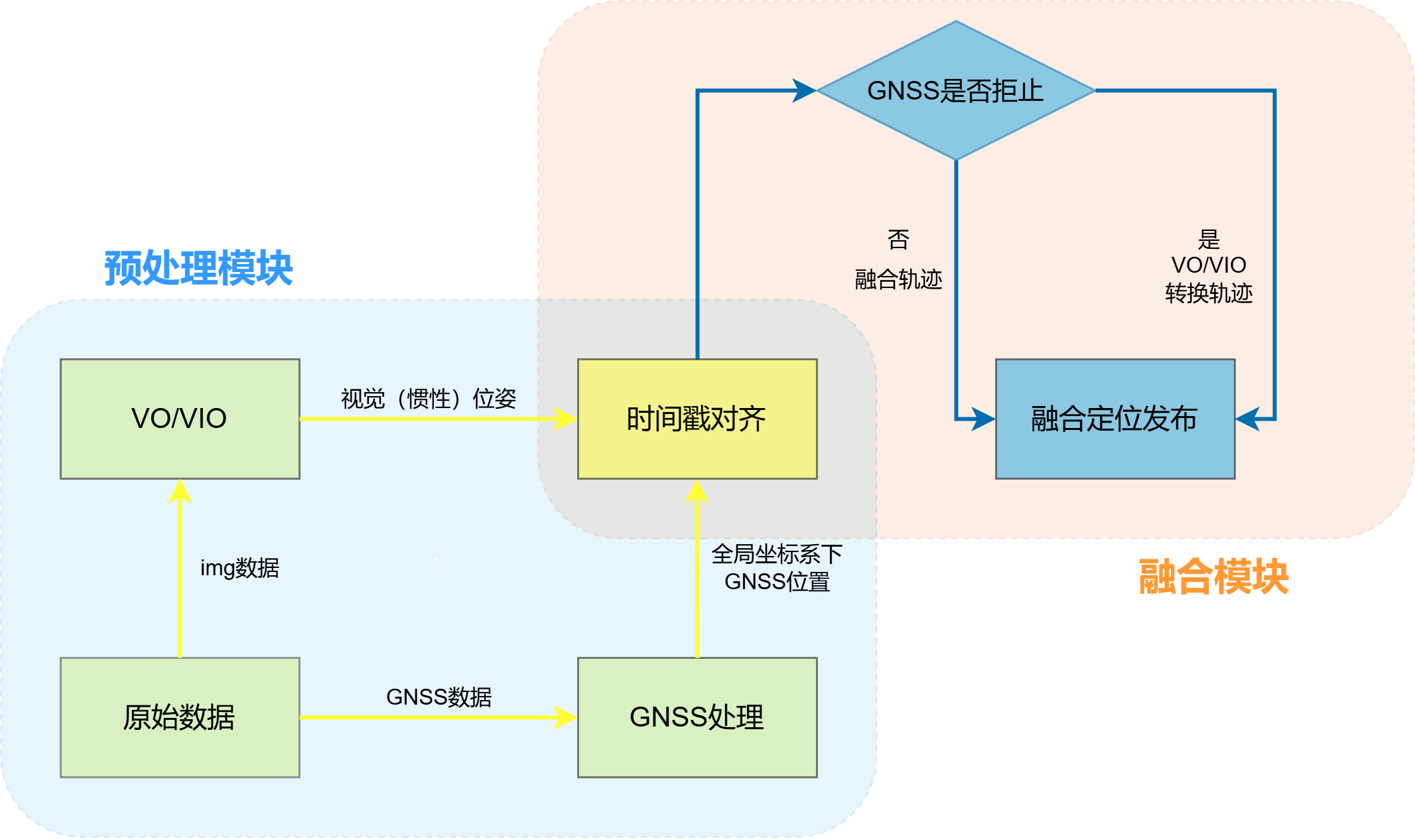 系统框架